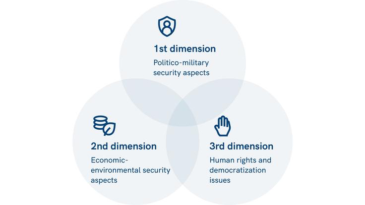 The OSCE’s security approach, while comprehensive, is structured into three different aspects, or dimensions.